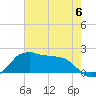 Locks tide chart for Tuesday, June 6, 2023
