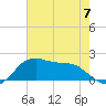 Locks tide chart for Wednesday, June 7, 2023