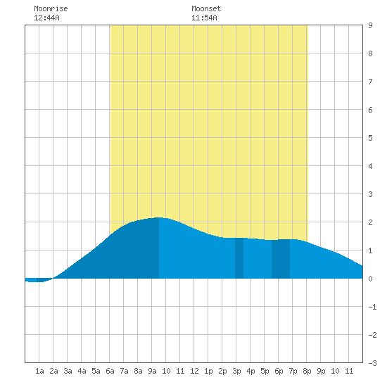 Locks tide chart for Friday, June 9, 2023
