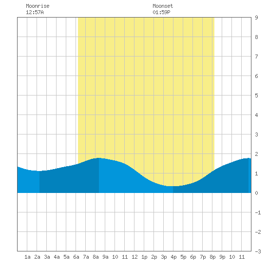 Locks tide chart for Monday, July 10, 2023