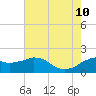 Locks tide chart for Monday, July 10, 2023