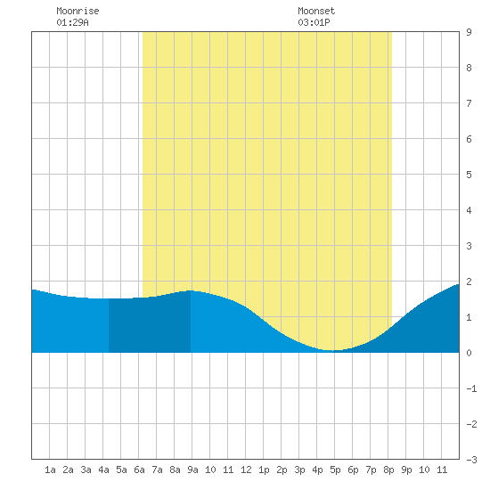 Locks tide chart for Tuesday, July 11, 2023
