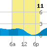 Locks tide chart for Tuesday, July 11, 2023