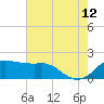 Locks tide chart for Wednesday, July 12, 2023