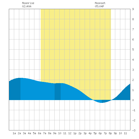 Locks tide chart for Thursday, July 13, 2023