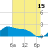 Locks tide chart for Saturday, July 15, 2023