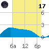 Locks tide chart for Monday, July 17, 2023