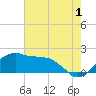 Locks tide chart for Saturday, July 1, 2023