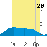 Locks tide chart for Thursday, July 20, 2023