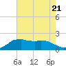 Locks tide chart for Friday, July 21, 2023