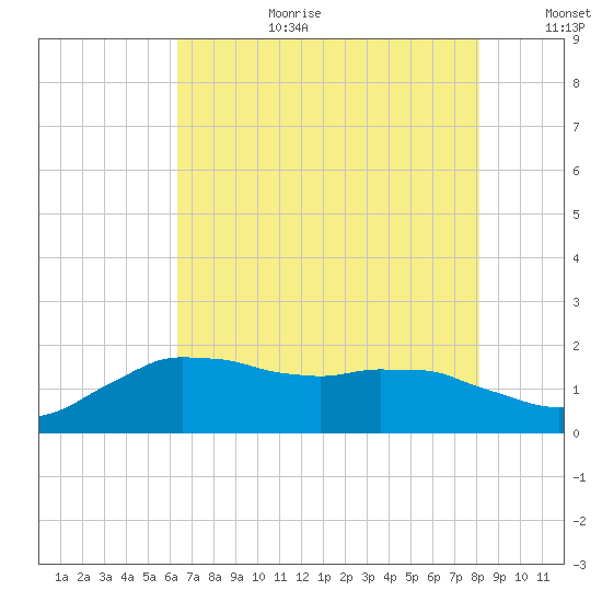 Locks tide chart for Saturday, July 22, 2023