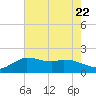 Locks tide chart for Saturday, July 22, 2023