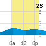 Locks tide chart for Sunday, July 23, 2023
