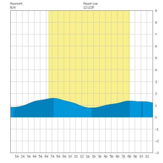 Locks tide chart for Monday, July 24, 2023