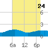 Locks tide chart for Monday, July 24, 2023