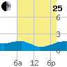 Locks tide chart for Tuesday, July 25, 2023