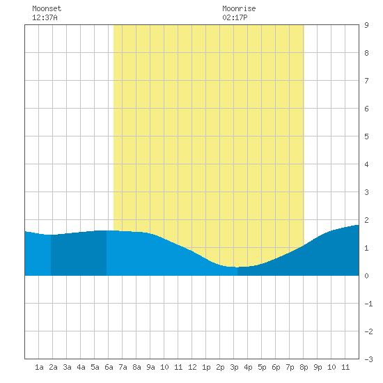 Locks tide chart for Wednesday, July 26, 2023