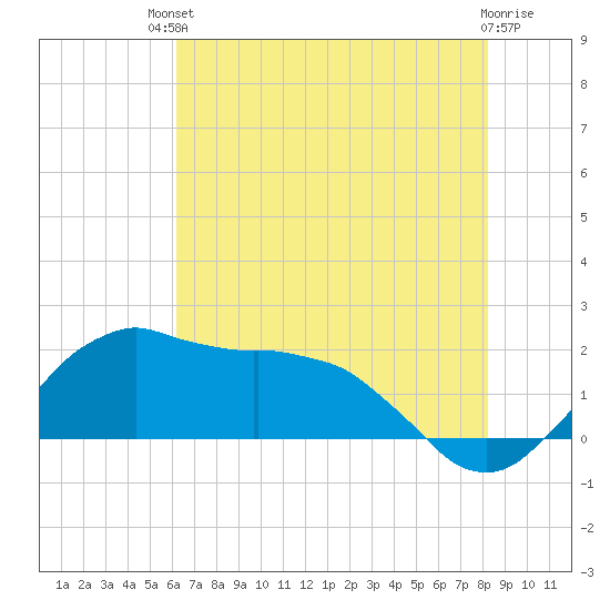 Locks tide chart for Sunday, July 2, 2023