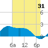 Locks tide chart for Monday, July 31, 2023