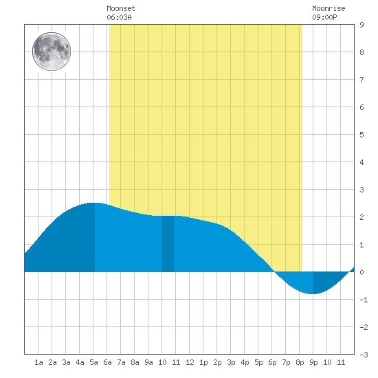 Locks tide chart for Monday, July 3, 2023