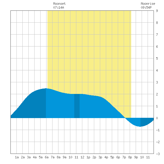 Locks tide chart for Tuesday, July 4, 2023
