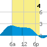 Locks tide chart for Tuesday, July 4, 2023