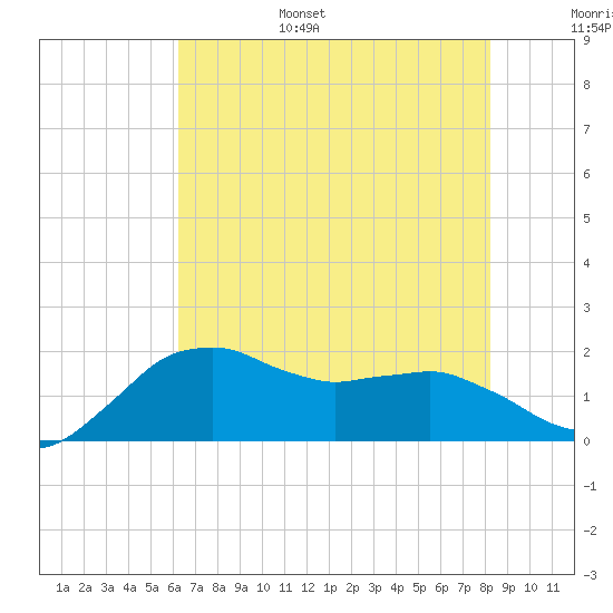 Locks tide chart for Friday, July 7, 2023
