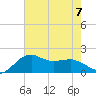 Locks tide chart for Friday, July 7, 2023
