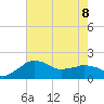 Locks tide chart for Saturday, July 8, 2023