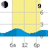 Locks tide chart for Sunday, July 9, 2023