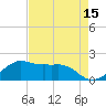 Locks tide chart for Tuesday, August 15, 2023