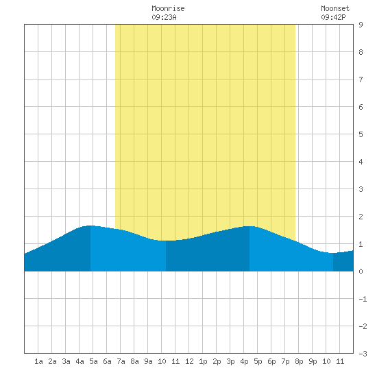 Locks tide chart for Saturday, August 19, 2023