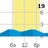 Locks tide chart for Saturday, August 19, 2023