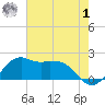 Locks tide chart for Tuesday, August 1, 2023