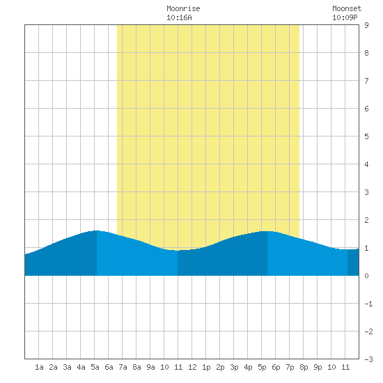 Locks tide chart for Sunday, August 20, 2023