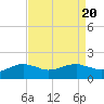 Locks tide chart for Sunday, August 20, 2023