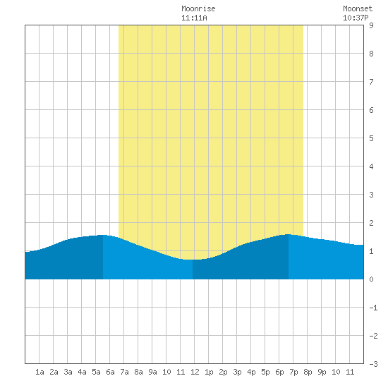 Locks tide chart for Monday, August 21, 2023