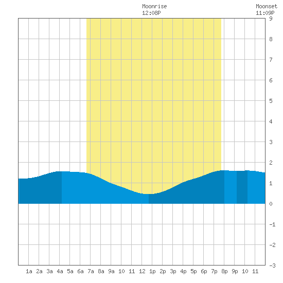 Locks tide chart for Tuesday, August 22, 2023
