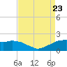 Locks tide chart for Wednesday, August 23, 2023