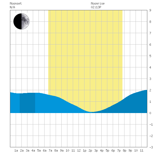 Locks tide chart for Thursday, August 24, 2023