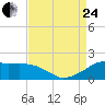 Locks tide chart for Thursday, August 24, 2023