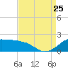 Locks tide chart for Friday, August 25, 2023