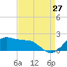 Locks tide chart for Sunday, August 27, 2023