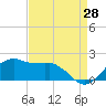 Locks tide chart for Monday, August 28, 2023