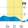 Locks tide chart for Tuesday, August 29, 2023