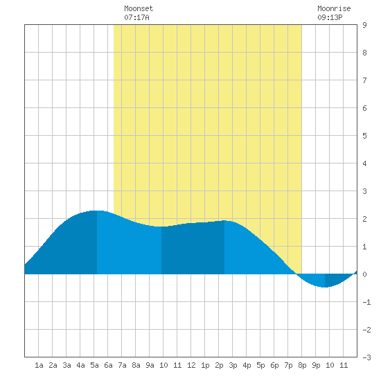 Locks tide chart for Wednesday, August 2, 2023