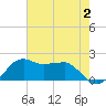 Locks tide chart for Wednesday, August 2, 2023