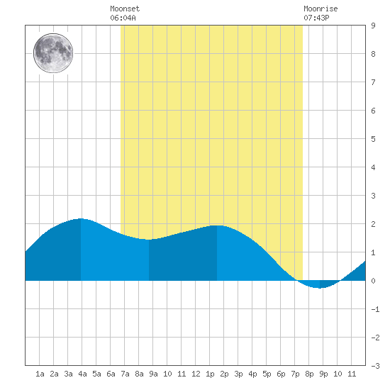 Locks tide chart for Wednesday, August 30, 2023