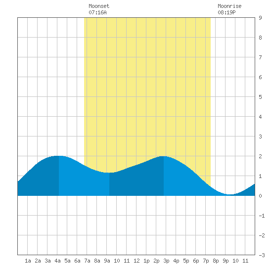 Locks tide chart for Thursday, August 31, 2023