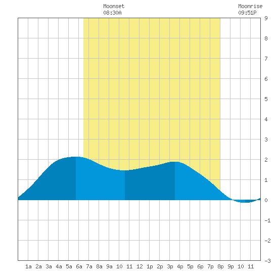 Locks tide chart for Thursday, August 3, 2023